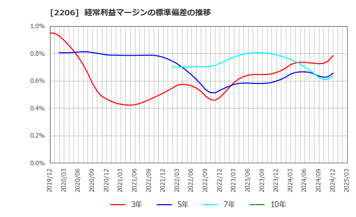 2206 江崎グリコ(株): 経常利益マージンの標準偏差の推移