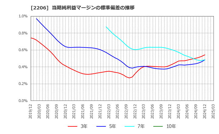 2206 江崎グリコ(株): 当期純利益マージンの標準偏差の推移