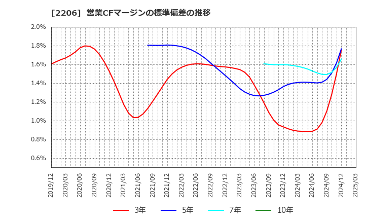 2206 江崎グリコ(株): 営業CFマージンの標準偏差の推移