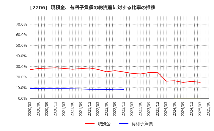 2206 江崎グリコ(株): 現預金、有利子負債の総資産に対する比率の推移