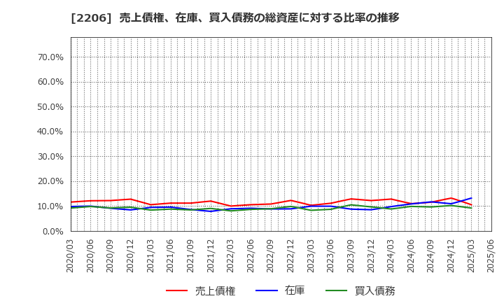 2206 江崎グリコ(株): 売上債権、在庫、買入債務の総資産に対する比率の推移