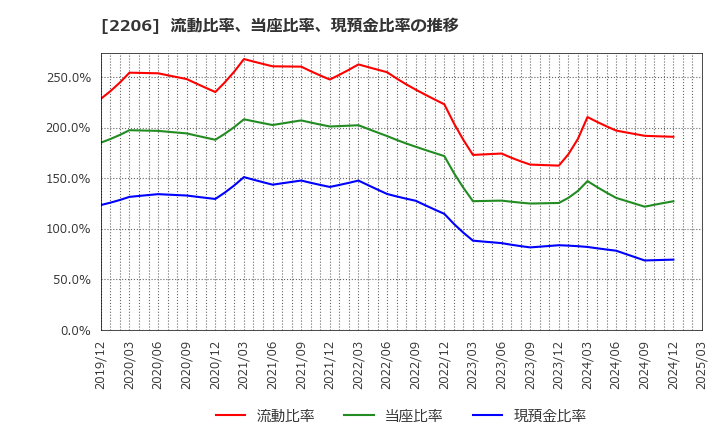 2206 江崎グリコ(株): 流動比率、当座比率、現預金比率の推移