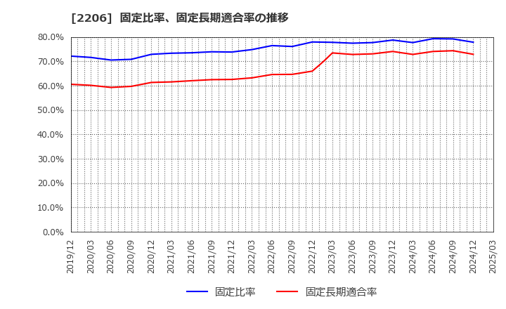 2206 江崎グリコ(株): 固定比率、固定長期適合率の推移