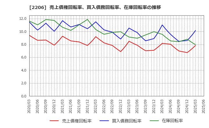 2206 江崎グリコ(株): 売上債権回転率、買入債務回転率、在庫回転率の推移