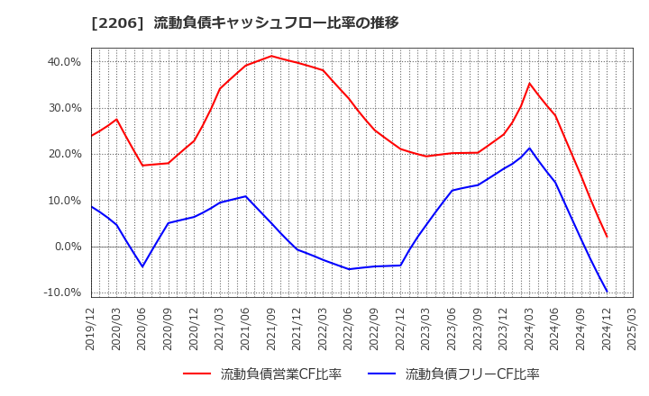 2206 江崎グリコ(株): 流動負債キャッシュフロー比率の推移
