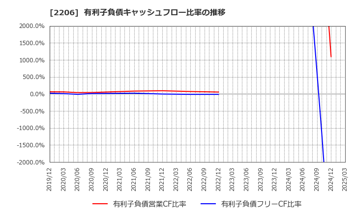 2206 江崎グリコ(株): 有利子負債キャッシュフロー比率の推移