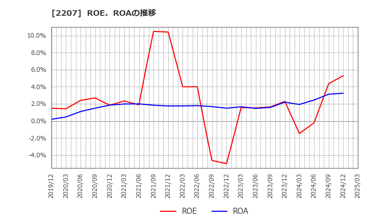 2207 名糖産業(株): ROE、ROAの推移