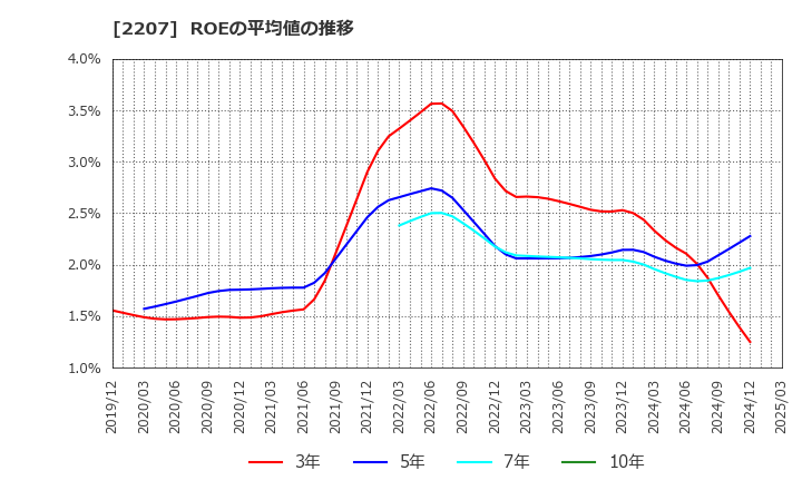 2207 名糖産業(株): ROEの平均値の推移