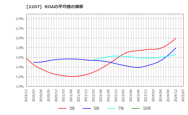 2207 名糖産業(株): ROAの平均値の推移