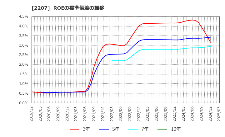 2207 名糖産業(株): ROEの標準偏差の推移