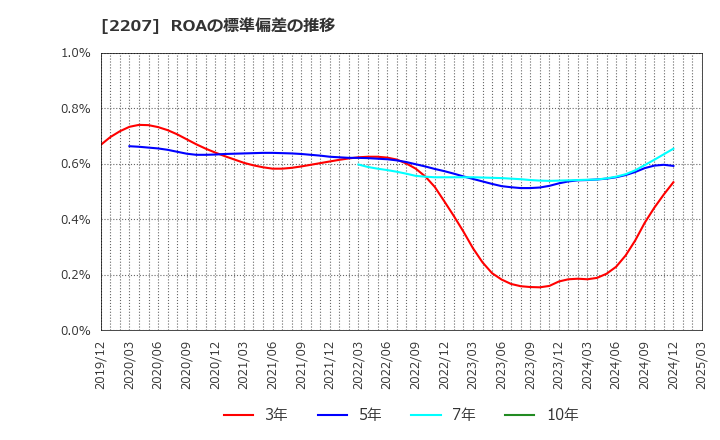 2207 名糖産業(株): ROAの標準偏差の推移