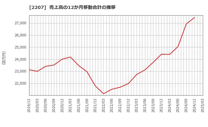 2207 名糖産業(株): 売上高の12か月移動合計の推移