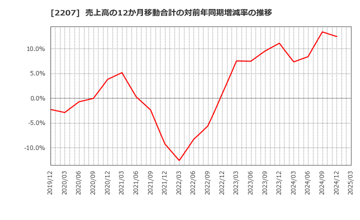2207 名糖産業(株): 売上高の12か月移動合計の対前年同期増減率の推移