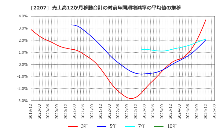 2207 名糖産業(株): 売上高12か月移動合計の対前年同期増減率の平均値の推移