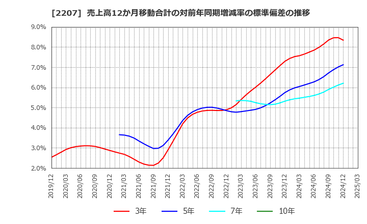 2207 名糖産業(株): 売上高12か月移動合計の対前年同期増減率の標準偏差の推移