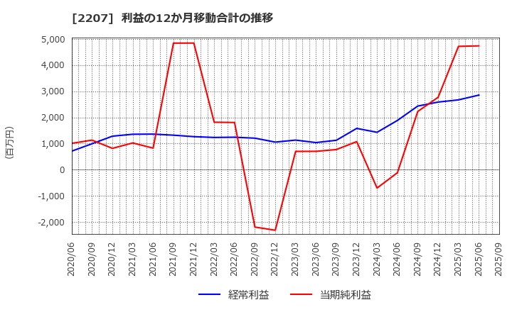 2207 名糖産業(株): 利益の12か月移動合計の推移