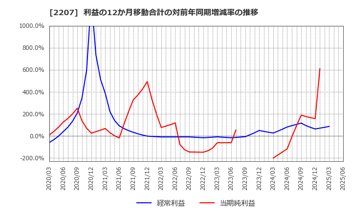 2207 名糖産業(株): 利益の12か月移動合計の対前年同期増減率の推移