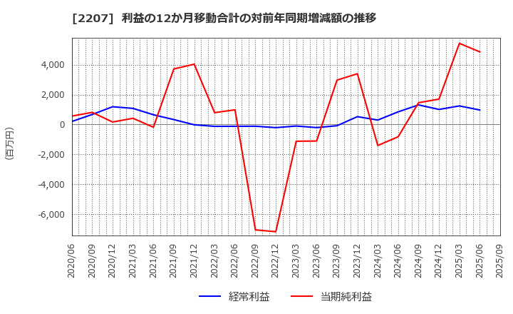 2207 名糖産業(株): 利益の12か月移動合計の対前年同期増減額の推移