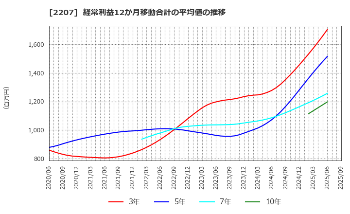 2207 名糖産業(株): 経常利益12か月移動合計の平均値の推移
