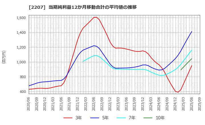 2207 名糖産業(株): 当期純利益12か月移動合計の平均値の推移