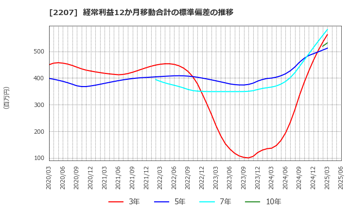 2207 名糖産業(株): 経常利益12か月移動合計の標準偏差の推移