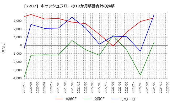 2207 名糖産業(株): キャッシュフローの12か月移動合計の推移
