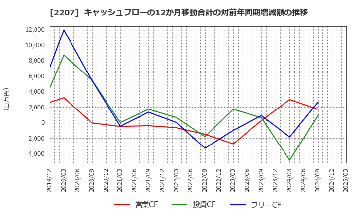 2207 名糖産業(株): キャッシュフローの12か月移動合計の対前年同期増減額の推移