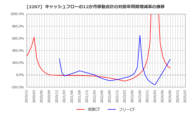 2207 名糖産業(株): キャッシュフローの12か月移動合計の対前年同期増減率の推移