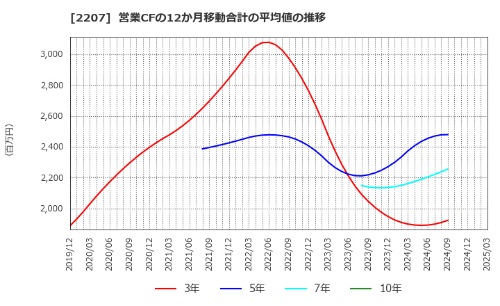 2207 名糖産業(株): 営業CFの12か月移動合計の平均値の推移