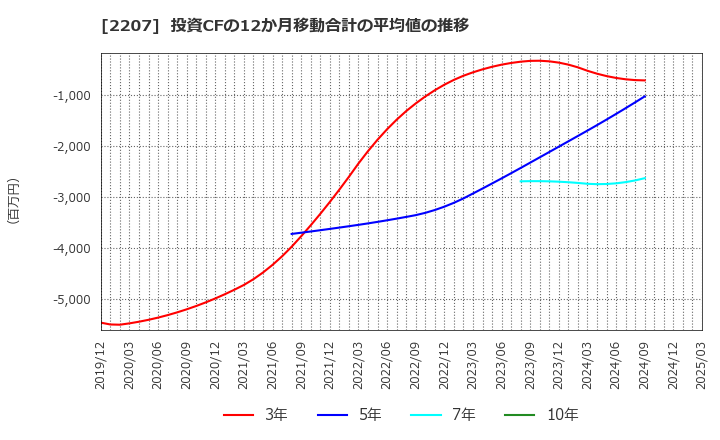 2207 名糖産業(株): 投資CFの12か月移動合計の平均値の推移