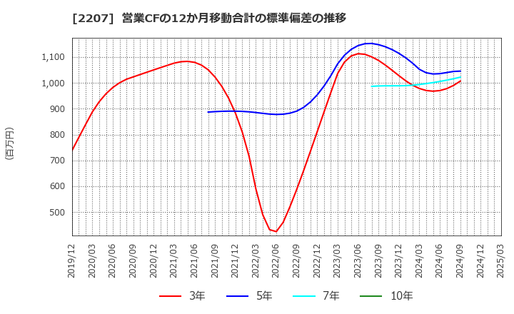 2207 名糖産業(株): 営業CFの12か月移動合計の標準偏差の推移