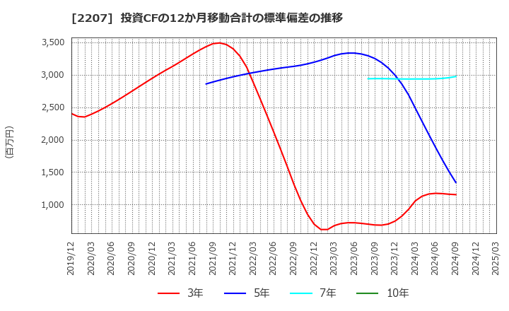 2207 名糖産業(株): 投資CFの12か月移動合計の標準偏差の推移