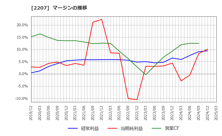 2207 名糖産業(株): マージンの推移