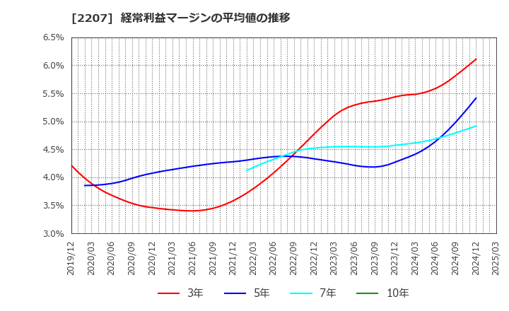 2207 名糖産業(株): 経常利益マージンの平均値の推移