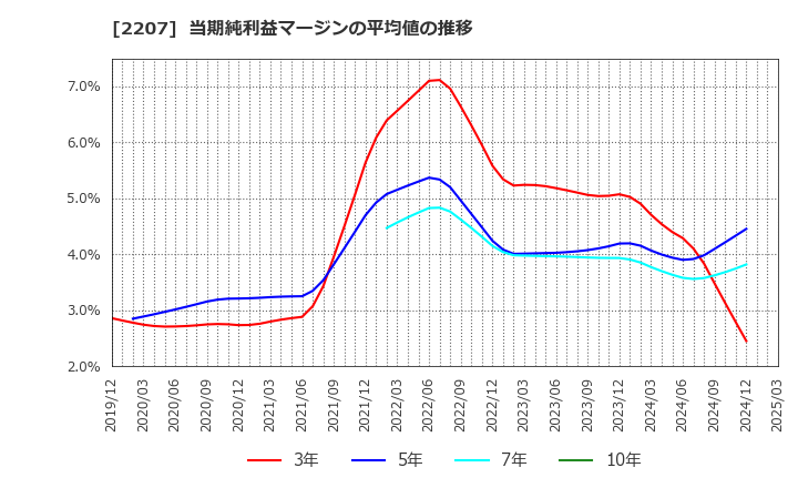 2207 名糖産業(株): 当期純利益マージンの平均値の推移