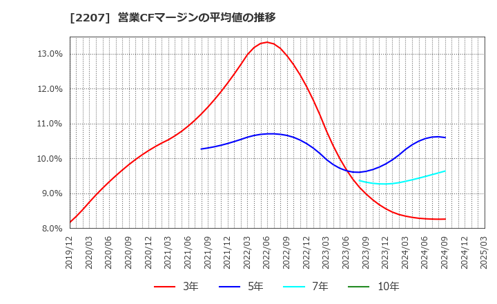 2207 名糖産業(株): 営業CFマージンの平均値の推移