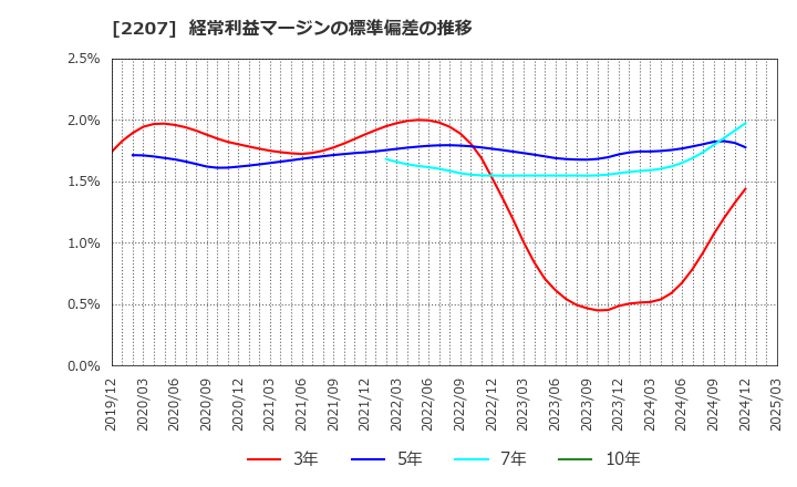 2207 名糖産業(株): 経常利益マージンの標準偏差の推移