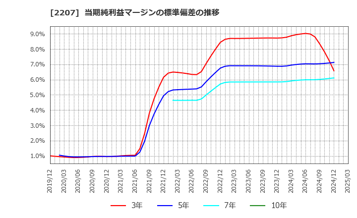 2207 名糖産業(株): 当期純利益マージンの標準偏差の推移