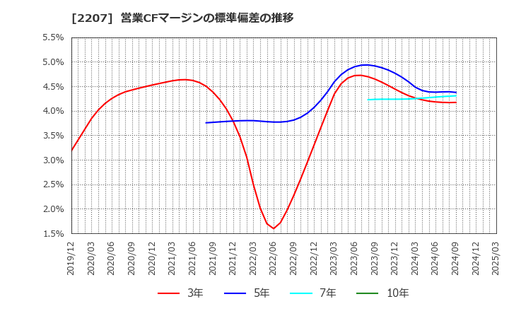 2207 名糖産業(株): 営業CFマージンの標準偏差の推移