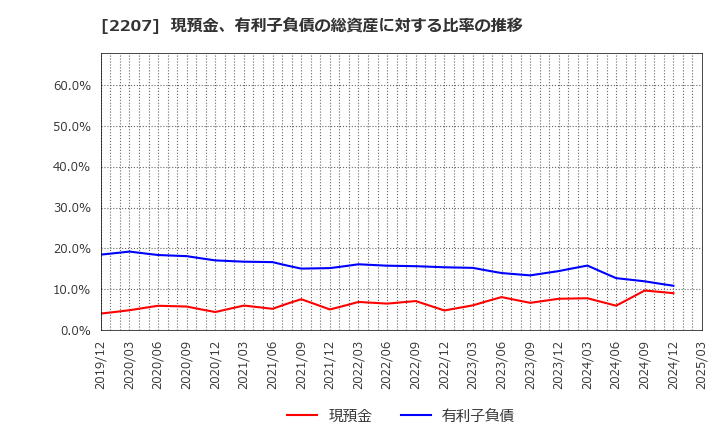 2207 名糖産業(株): 現預金、有利子負債の総資産に対する比率の推移