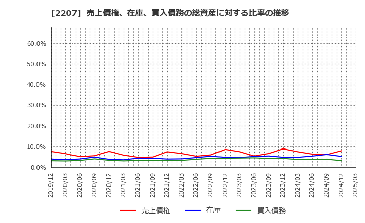2207 名糖産業(株): 売上債権、在庫、買入債務の総資産に対する比率の推移