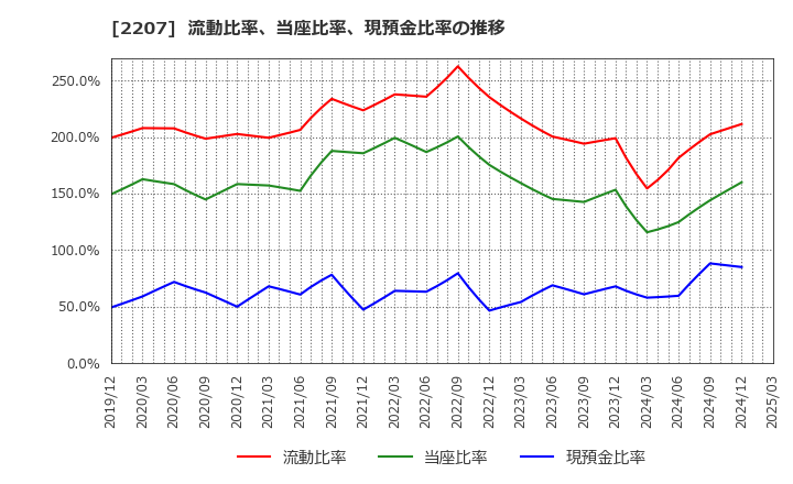 2207 名糖産業(株): 流動比率、当座比率、現預金比率の推移