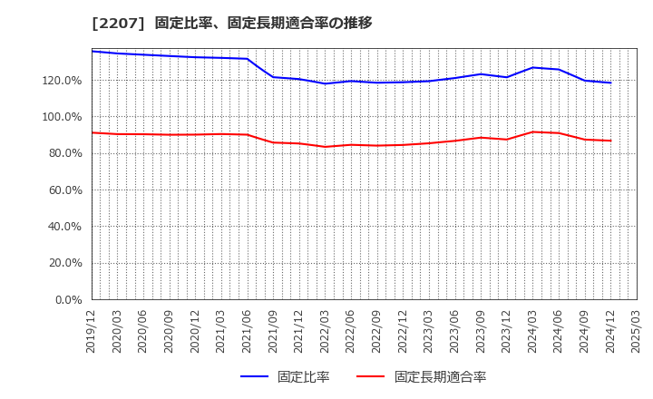 2207 名糖産業(株): 固定比率、固定長期適合率の推移