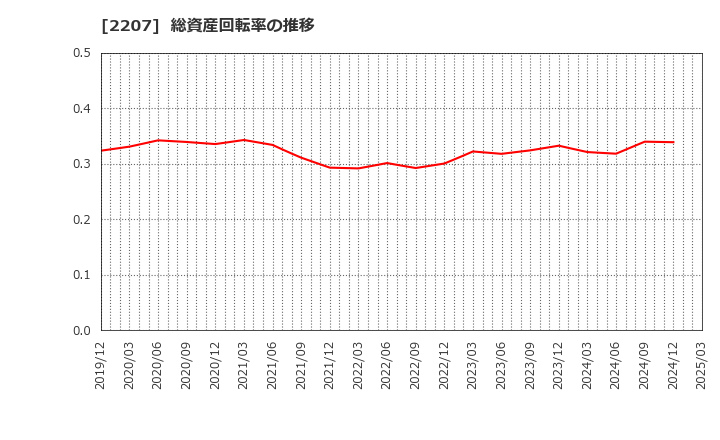 2207 名糖産業(株): 総資産回転率の推移