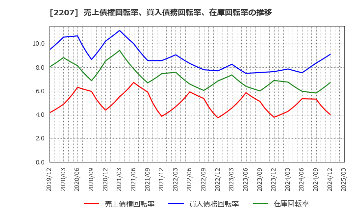 2207 名糖産業(株): 売上債権回転率、買入債務回転率、在庫回転率の推移