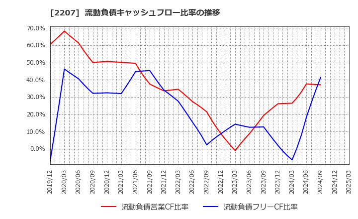 2207 名糖産業(株): 流動負債キャッシュフロー比率の推移