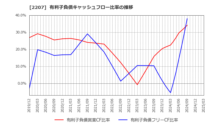 2207 名糖産業(株): 有利子負債キャッシュフロー比率の推移