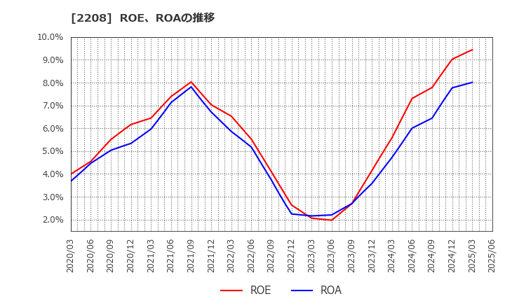 2208 (株)ブルボン: ROE、ROAの推移