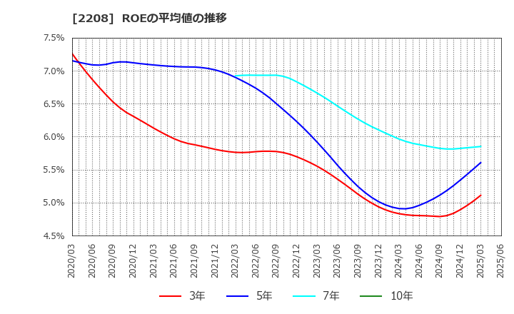 2208 (株)ブルボン: ROEの平均値の推移