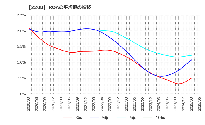 2208 (株)ブルボン: ROAの平均値の推移